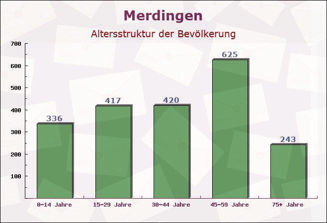 Merdingen, Baden-Württemberg - Altersstruktur der Bevölkerung