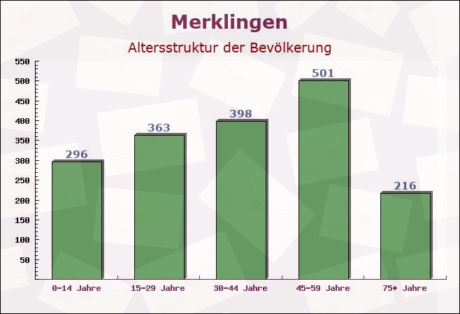 Merklingen, Baden-Württemberg - Altersstruktur der Bevölkerung