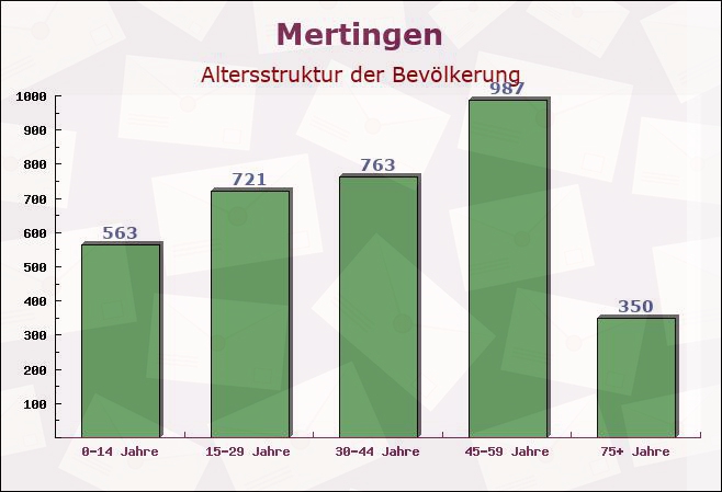 Mertingen, Bayern - Altersstruktur der Bevölkerung