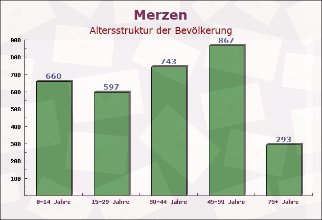 Merzen, Niedersachsen - Altersstruktur der Bevölkerung