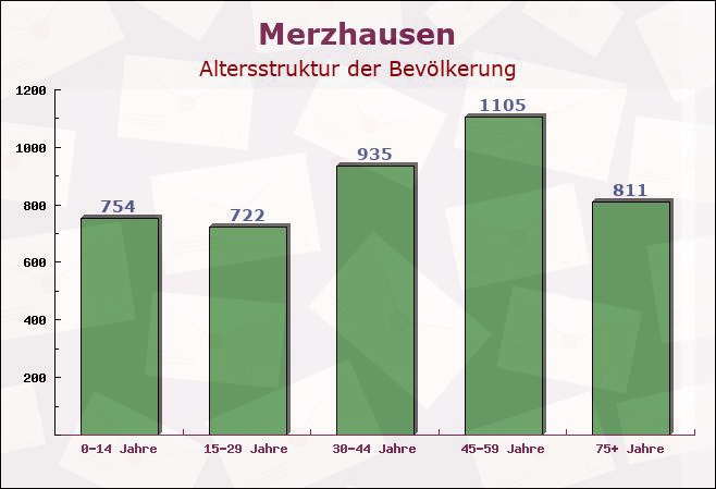 Merzhausen, Baden-Württemberg - Altersstruktur der Bevölkerung