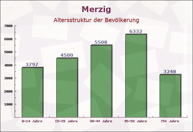 Merzig, Saarland - Altersstruktur der Bevölkerung