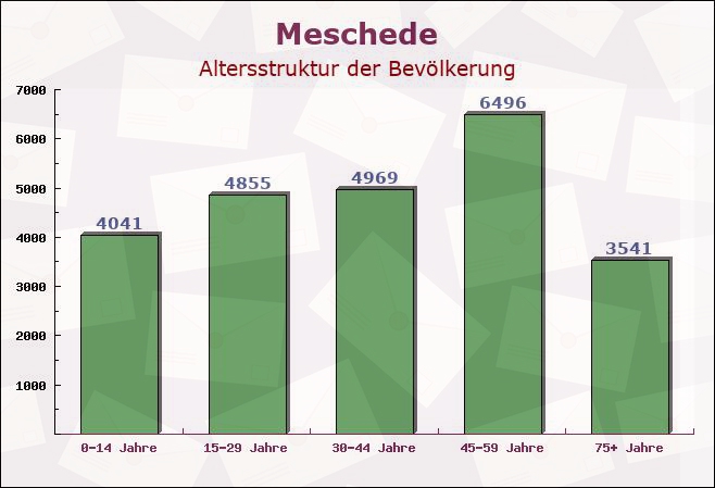 Meschede, Nordrhein-Westfalen - Altersstruktur der Bevölkerung