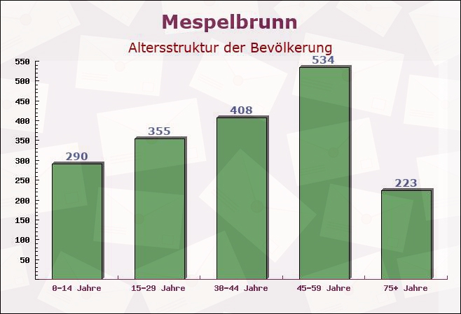 Mespelbrunn, Bayern - Altersstruktur der Bevölkerung