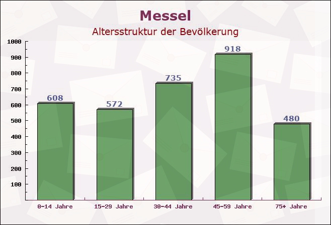 Messel, Hessen - Altersstruktur der Bevölkerung