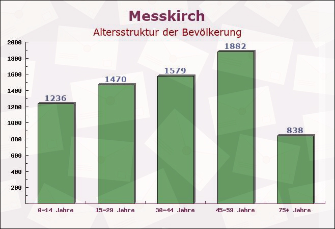 Messkirch, Baden-Württemberg - Altersstruktur der Bevölkerung