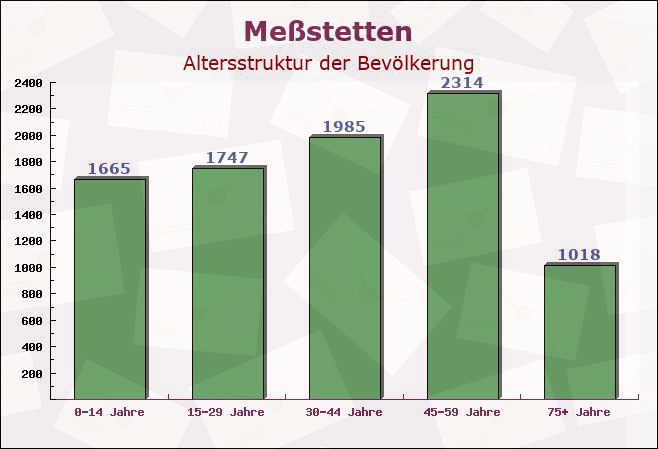 Meßstetten, Baden-Württemberg - Altersstruktur der Bevölkerung