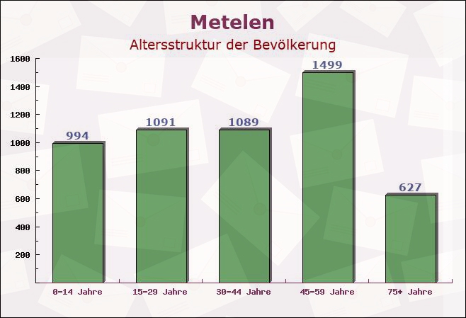 Metelen, Nordrhein-Westfalen - Altersstruktur der Bevölkerung