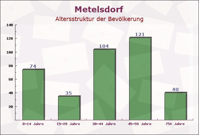 Metelsdorf, Mecklenburg-Vorpommern - Altersstruktur der Bevölkerung