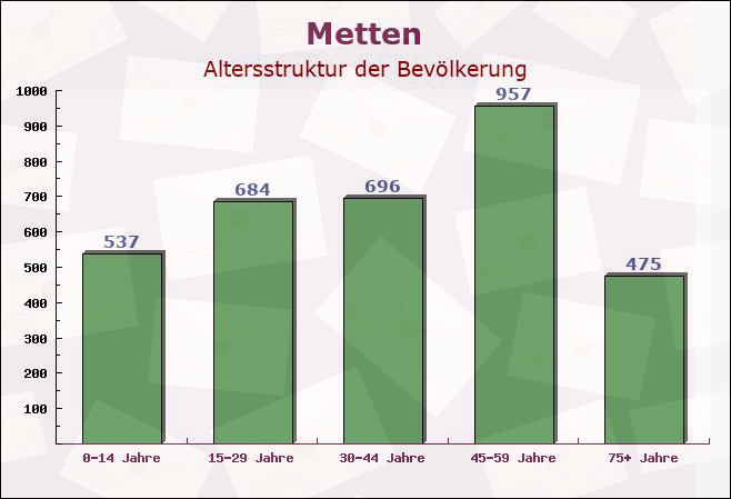 Metten, Bayern - Altersstruktur der Bevölkerung