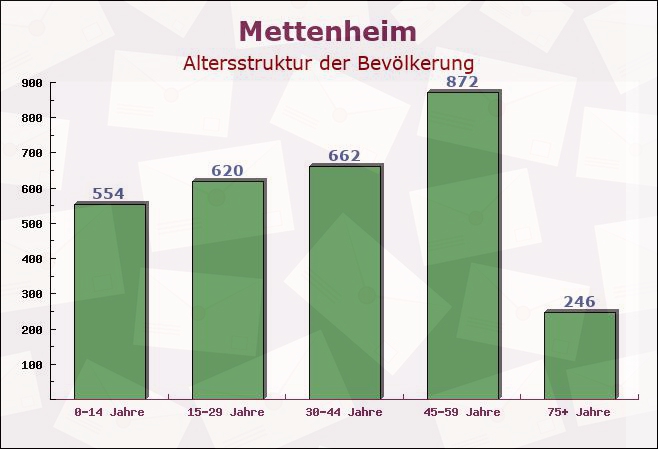 Mettenheim, Bayern - Altersstruktur der Bevölkerung