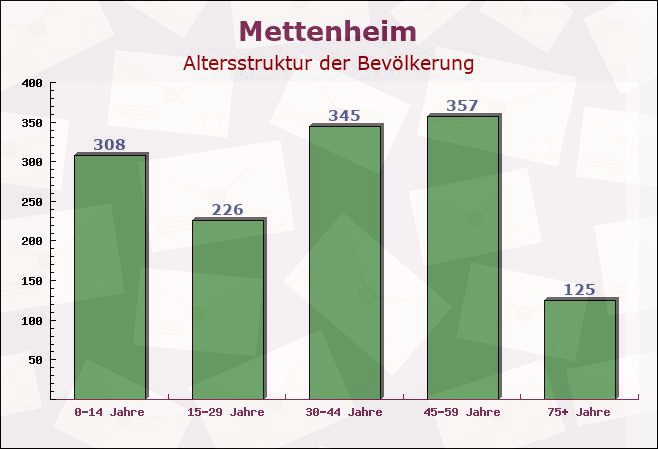 Mettenheim, Rheinland-Pfalz - Altersstruktur der Bevölkerung