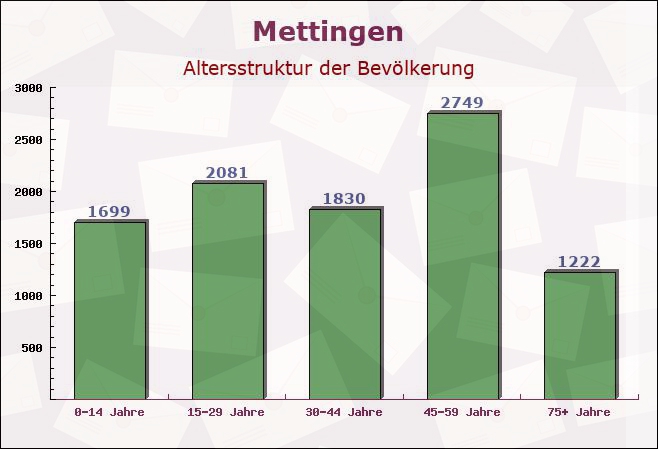 Mettingen, Nordrhein-Westfalen - Altersstruktur der Bevölkerung