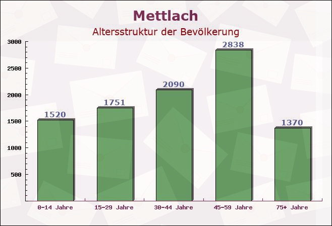Mettlach, Saarland - Altersstruktur der Bevölkerung