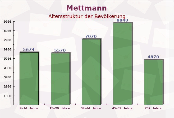 Mettmann, Nordrhein-Westfalen - Altersstruktur der Bevölkerung