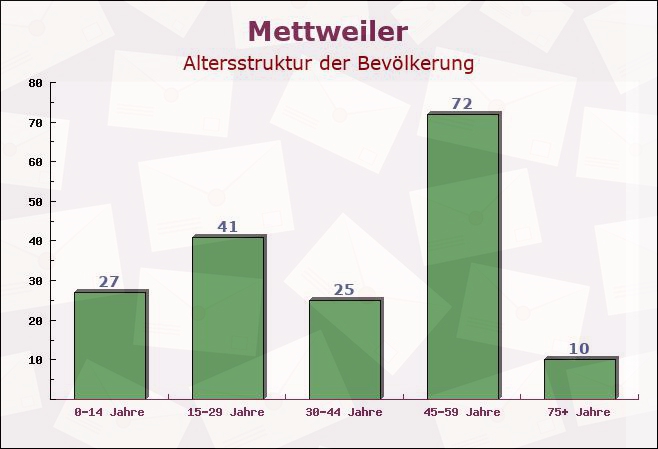 Mettweiler, Rheinland-Pfalz - Altersstruktur der Bevölkerung