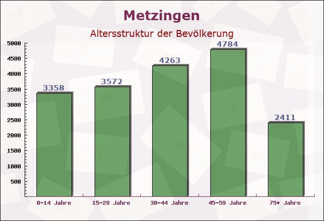 Metzingen, Baden-Württemberg - Altersstruktur der Bevölkerung