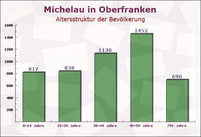 Michelau in Oberfranken, Bayern - Altersstruktur der Bevölkerung