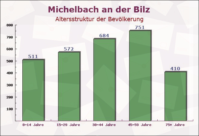 Michelbach an der Bilz, Baden-Württemberg - Altersstruktur der Bevölkerung