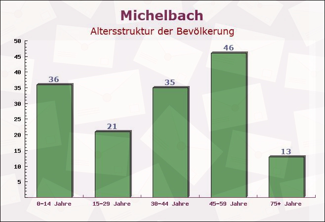 Michelbach, Rheinland-Pfalz - Altersstruktur der Bevölkerung