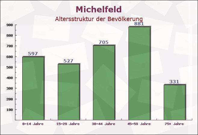 Michelfeld, Baden-Württemberg - Altersstruktur der Bevölkerung