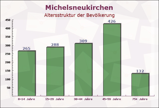 Michelsneukirchen, Bayern - Altersstruktur der Bevölkerung