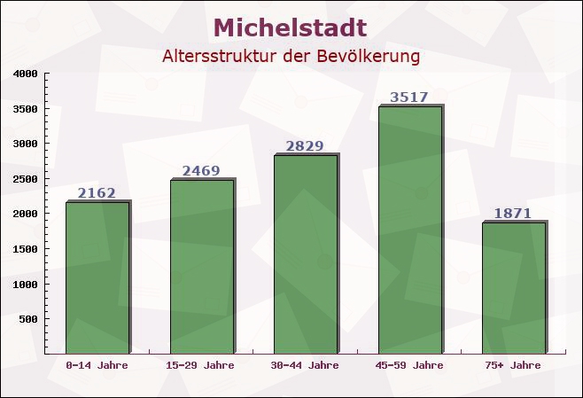 Michelstadt, Hessen - Altersstruktur der Bevölkerung