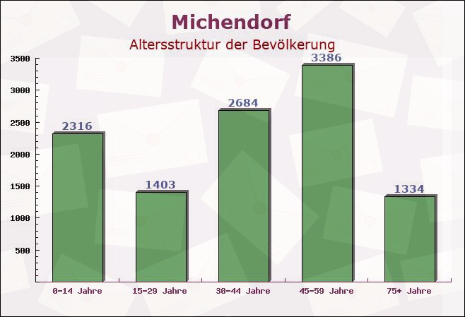 Michendorf, Brandenburg - Altersstruktur der Bevölkerung