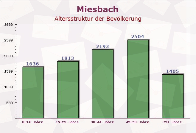 Miesbach, Bayern - Altersstruktur der Bevölkerung