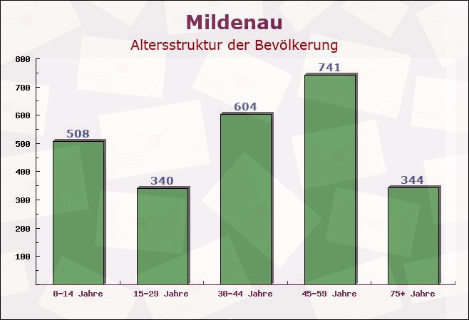 Mildenau, Sachsen - Altersstruktur der Bevölkerung