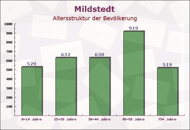 Mildstedt, Schleswig-Holstein - Altersstruktur der Bevölkerung