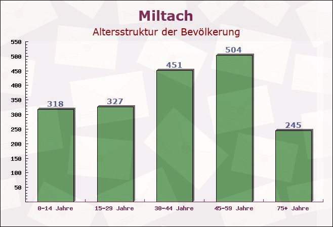 Miltach, Bayern - Altersstruktur der Bevölkerung