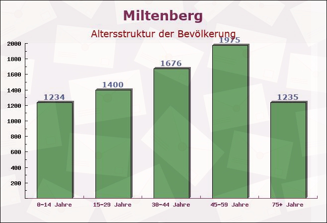 Miltenberg, Bayern - Altersstruktur der Bevölkerung