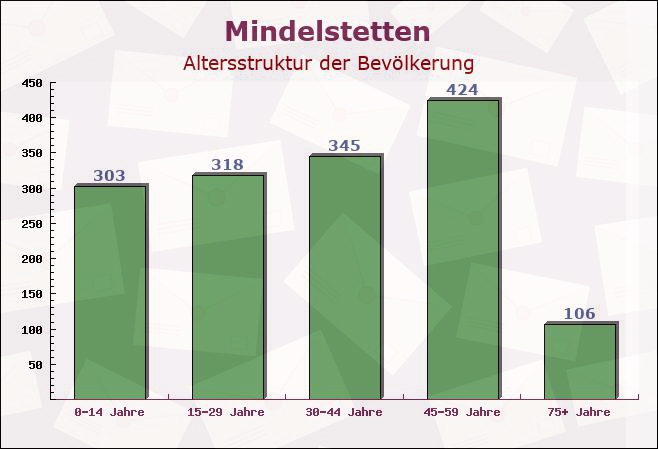 Mindelstetten, Bayern - Altersstruktur der Bevölkerung