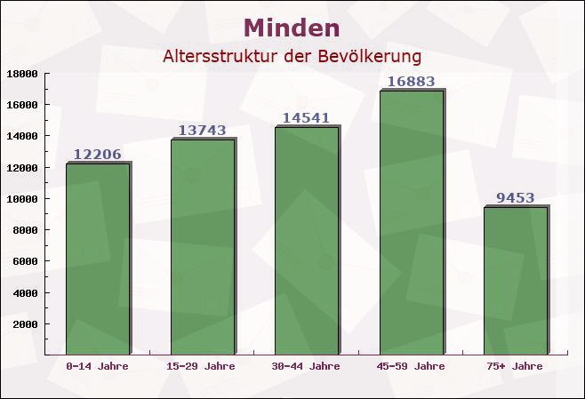 Minden, Nordrhein-Westfalen - Altersstruktur der Bevölkerung