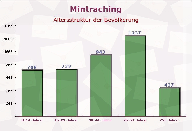 Mintraching, Bayern - Altersstruktur der Bevölkerung