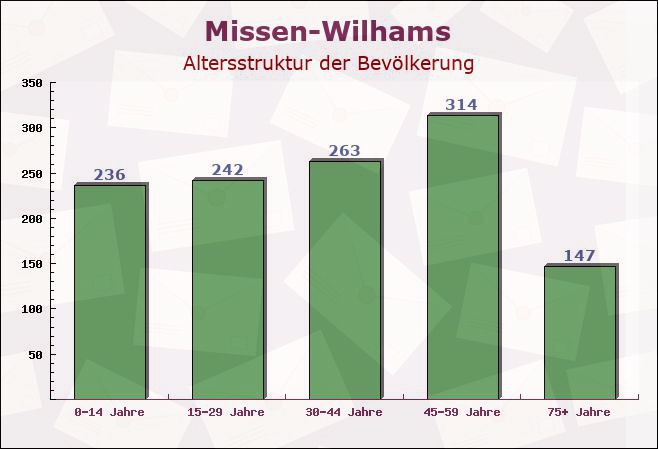 Missen-Wilhams, Bayern - Altersstruktur der Bevölkerung