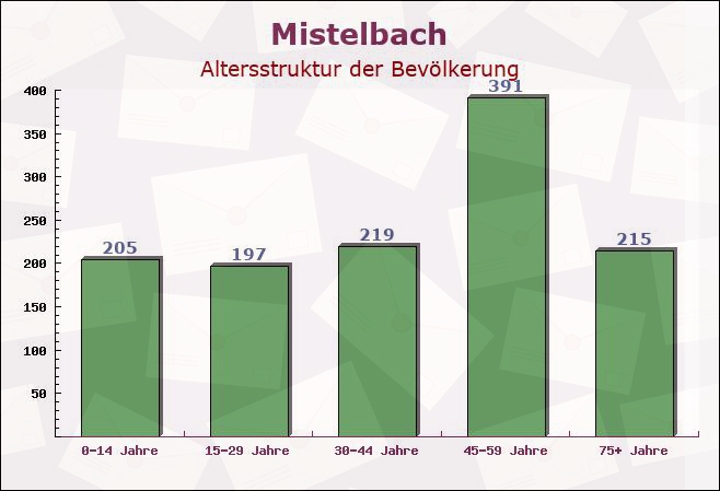 Mistelbach, Bayern - Altersstruktur der Bevölkerung