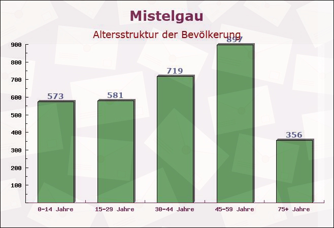 Mistelgau, Bayern - Altersstruktur der Bevölkerung