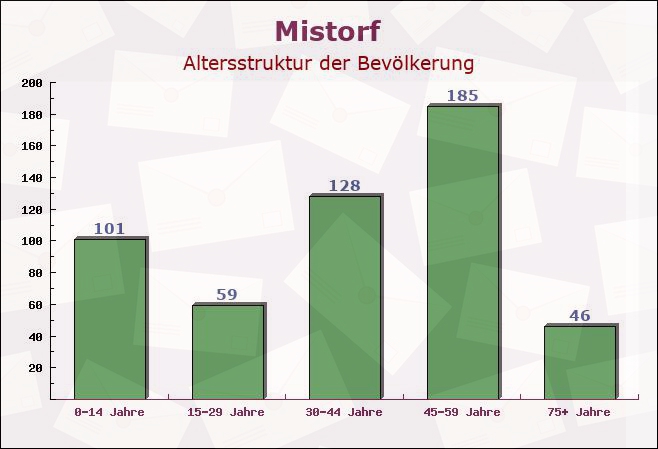 Mistorf, Mecklenburg-Vorpommern - Altersstruktur der Bevölkerung