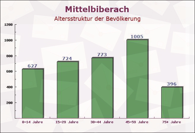 Mittelbiberach, Baden-Württemberg - Altersstruktur der Bevölkerung