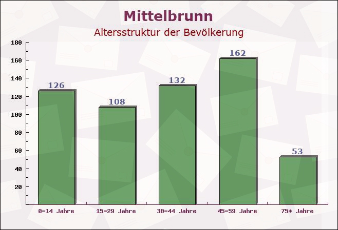 Mittelbrunn, Rheinland-Pfalz - Altersstruktur der Bevölkerung