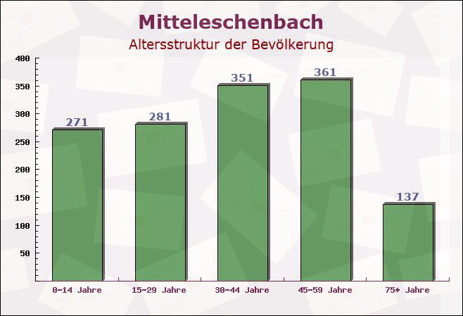 Mitteleschenbach, Bayern - Altersstruktur der Bevölkerung