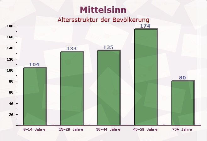 Mittelsinn, Bayern - Altersstruktur der Bevölkerung