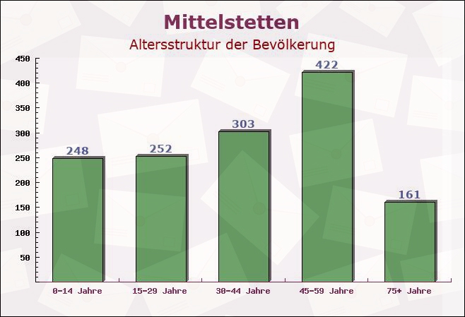 Mittelstetten, Bayern - Altersstruktur der Bevölkerung