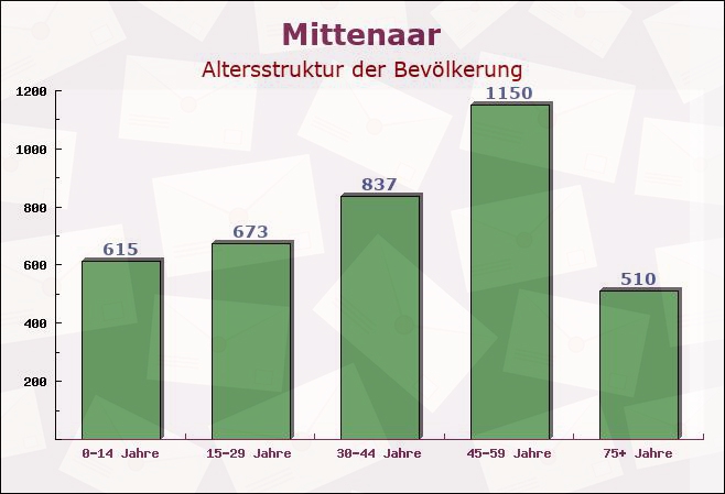 Mittenaar, Hessen - Altersstruktur der Bevölkerung