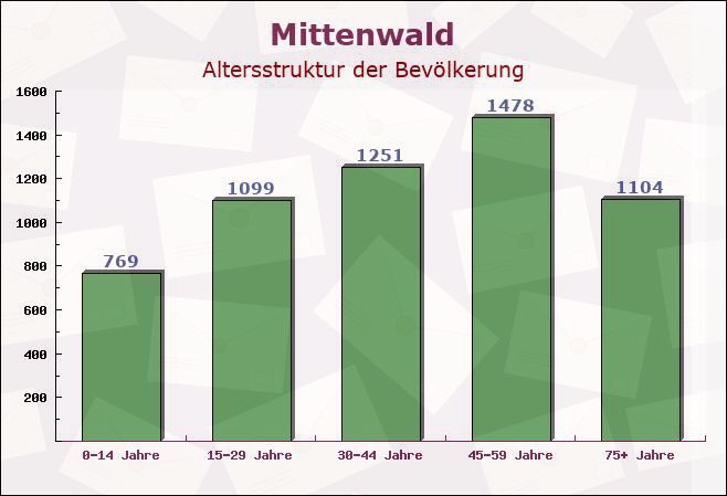 Mittenwald, Bayern - Altersstruktur der Bevölkerung