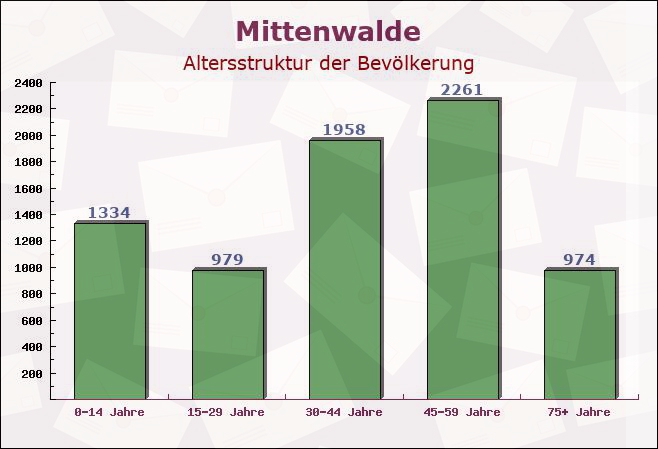 Mittenwalde, Brandenburg - Altersstruktur der Bevölkerung