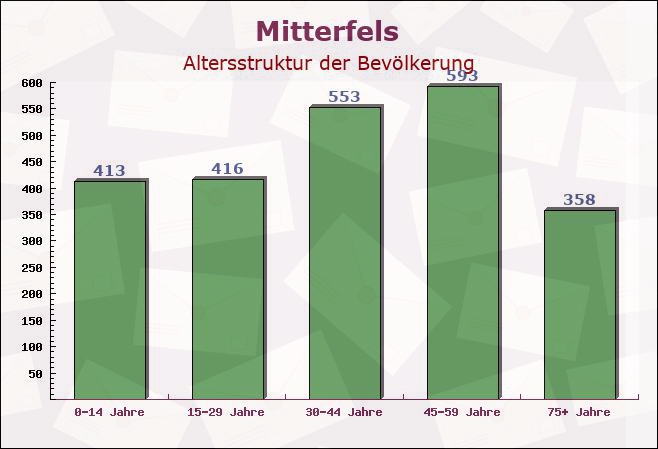 Mitterfels, Bayern - Altersstruktur der Bevölkerung