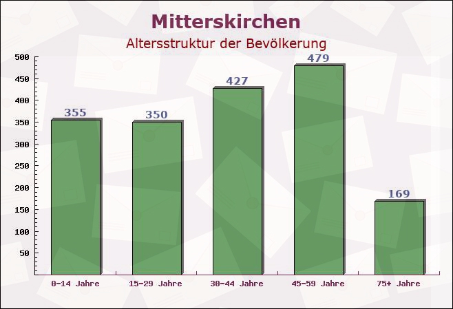 Mitterskirchen, Bayern - Altersstruktur der Bevölkerung